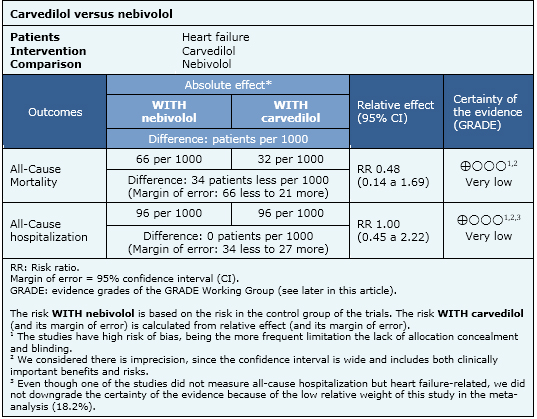 nebivolol vs carvedilol dose conversion