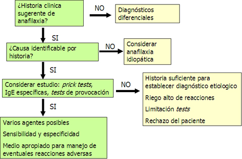 Anafilaxia; Choque Anafiláctico; Shock Anafiláctico; Reacción ...