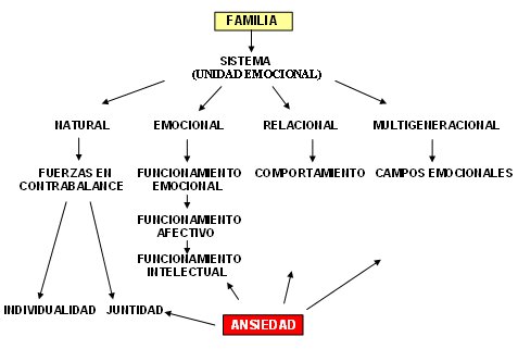 Contribuições de Murray Bowen à terapia familiar sistêmica