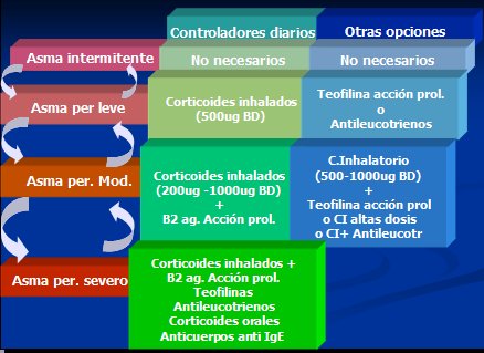 Asma Bronquial Ii Diagnostico Y Manejo Medwave