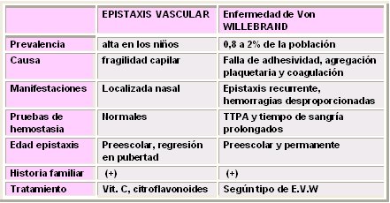 Industrializar Converger Dar derechos Epistaxis: ¿cuándo estudiar? - Medwave