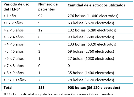 bolsillo Besugo dinastía Características del uso de estimulación nerviosa eléctrica transcutánea en  la Unidad del Dolor del Hospital Universitario Fundación Alcorcón - Medwave