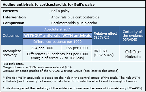 can acyclovir treat bells palsy