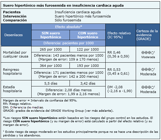 Cuál es el efecto de la combinación de suero hipertónico y furosemida en la  insuficiencia cardiaca aguda? - Medwave