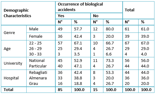 <b>Table 1.</b> Occurrence of biological accidents according to demographic characteristics of the medical students.