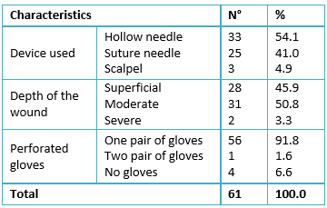 <b>Table 2.</b> Characteristics of percutaneous exposition of the last biological accident in medical students.