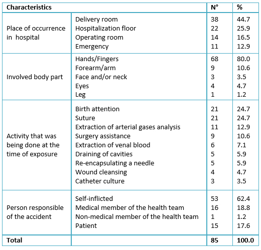 <b>Table 3.</b> Characteristics of the last biological accident in medical students.