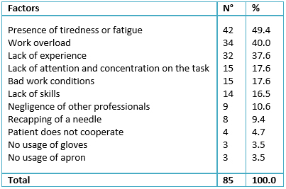 <b>Table 4.</b> Self-perceived factors considered as the reason of the last biological accident.