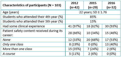 <b>Table 1.</b> Description of the population according to age, year of study and exposure to patient safety contents and clinical experience.