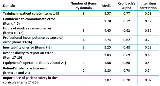 <b>Table 2.</b> Cronbach’s alpha values and relation between items.