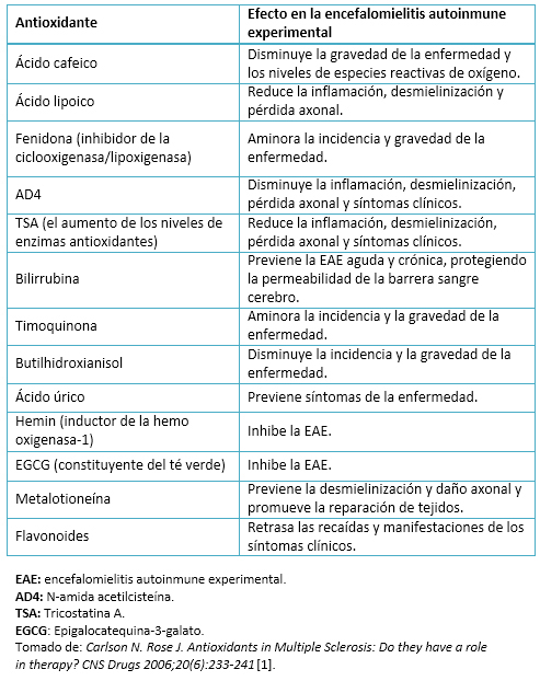 <b>Tabla II.</b> Los antioxidantes como las terapias de la encefalomielitis autoinmune experimental (EAE).