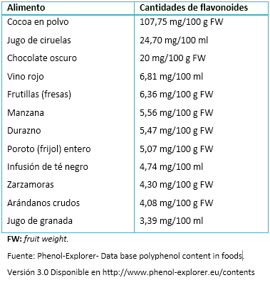 <b>Tabla III.</b> Lista de alimentos con un importante contenido de flavonoides.