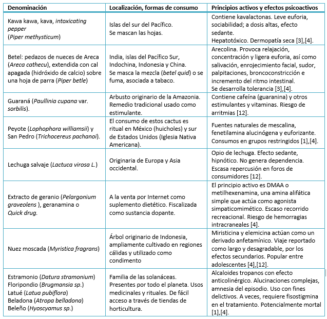 Vegetales Como Nuevas Drogas Psicoactivas Una Revision Narrativa