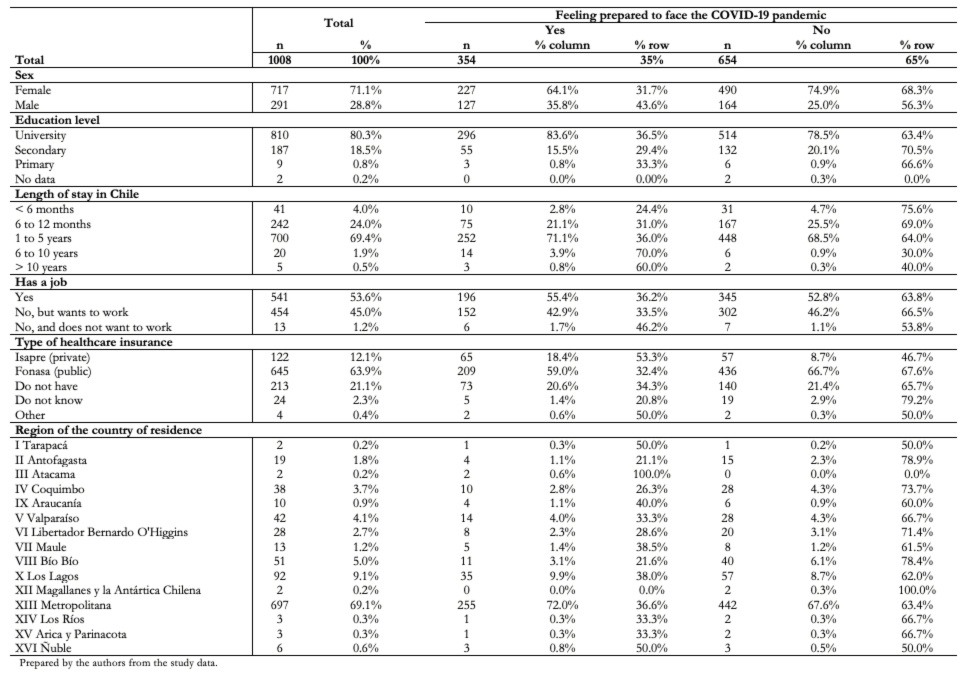 <b> Table 2. </b> Socio-demographic characteristics of study participants according to feeling prepared/ not feeling prepared to face the COVID-19 pandemic among Venezuelan migrants in Chile (n = 1008)