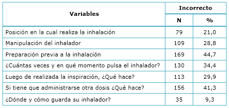 <b>Tabla 2.</b> Conocimientos teóricos de la técnica inhalatoria y errores más comunes (n=378).