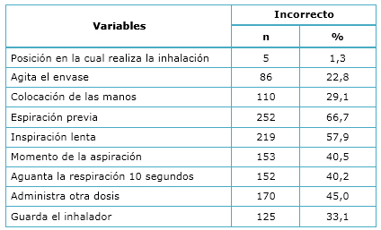 <b>Tabla 3.</b> Ejecución de la técnica inhalatoria y errores más comunes (n=378).