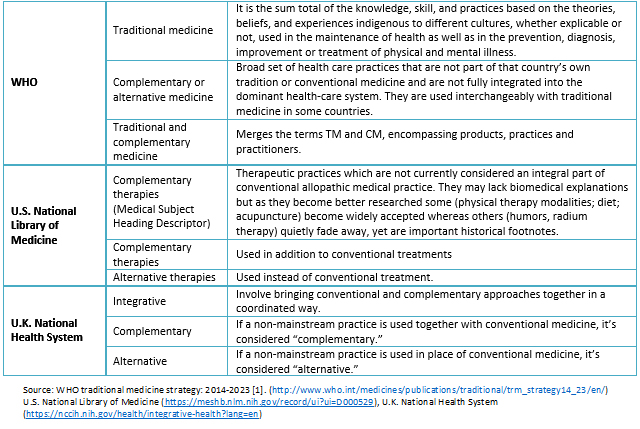 non conventional medicine