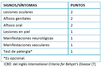 <b>Tabla 2.</b> Puntaje diagnóstico según los Nuevos Criterios Internacionales para la Enfermedad de Behçet (ICBD).