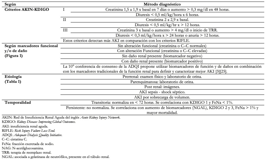 <b> Tabla 2. </b> Diagnóstico en insuficiencia renal aguda.