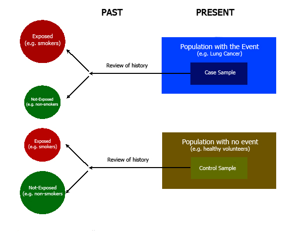 retrospective study in case control studies