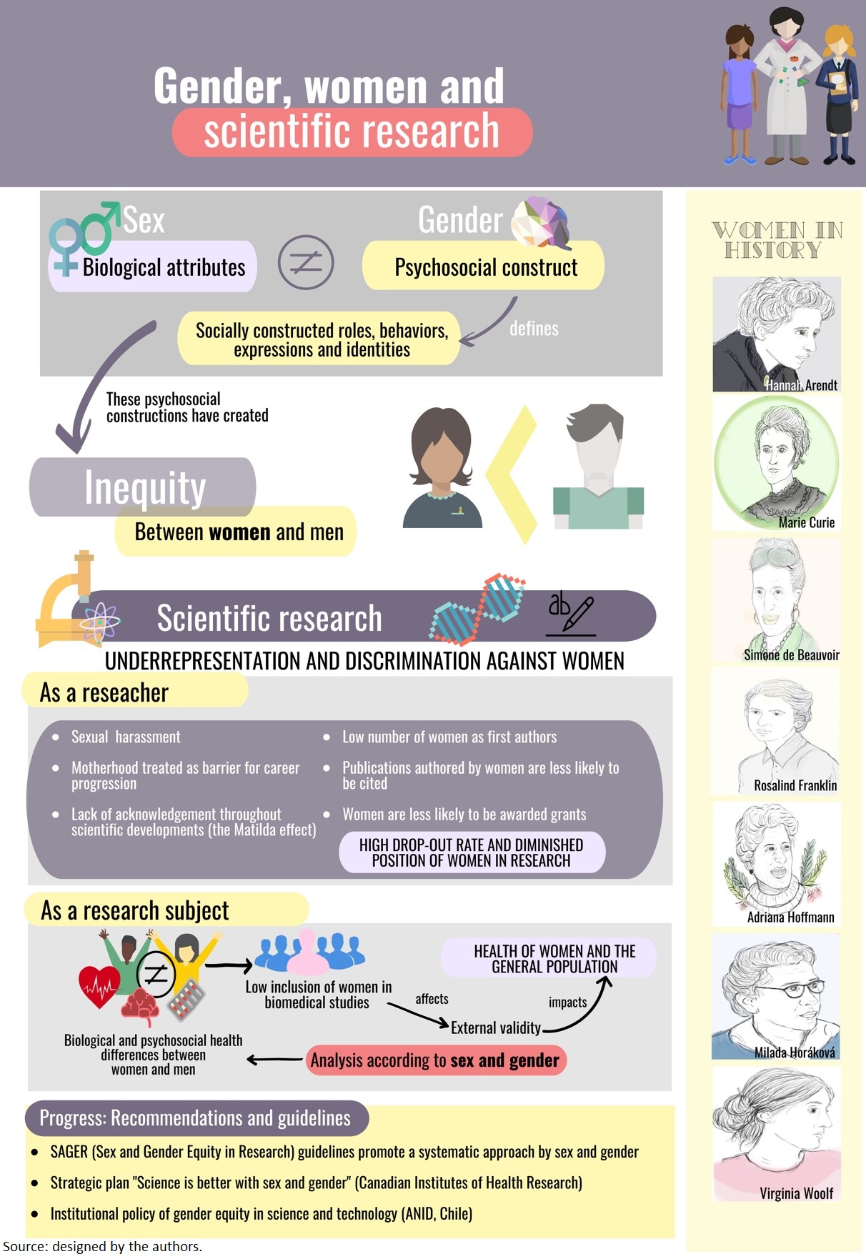research studies on gender