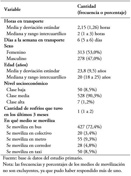 <b>Tabla 1.</b> Características de los usuarios de transporte público y privado en Lima, Perú.
