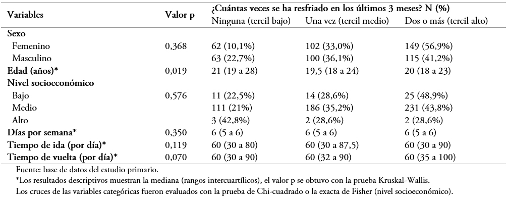 <b>Tabla 2.</b> Características socioeducativas y del tiempo que usa el transporte público según la cantidad de resfríos en Lima, Perú.