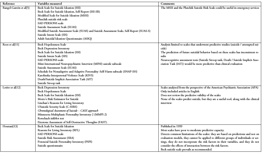 Literature Review To Identify Standardized Scales Of Assessment Of Suicidal Risk In Adults Seen In Primary Health Care Medwave