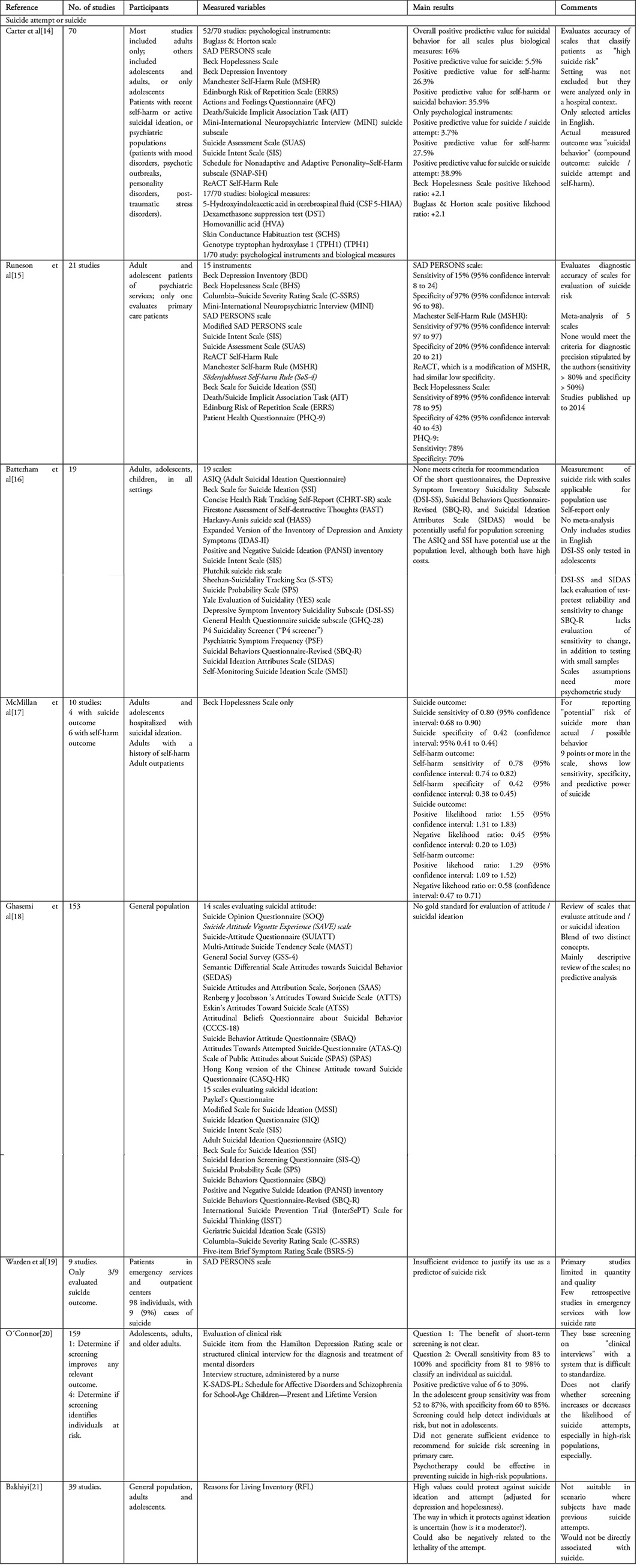 Literature Review To Identify Standardized Scales Of Assessment Of Suicidal Risk In Adults Seen In Primary Health Care Medwave