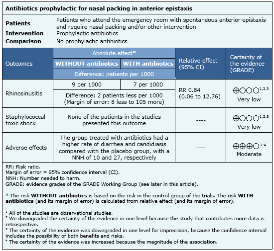 Is antibiotic prophylaxis in nasal packing for anterior epistaxis ...