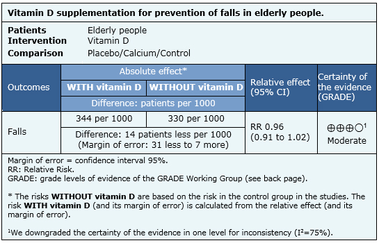 Is Vitamin D Supplementation Effective For The Prevention Of