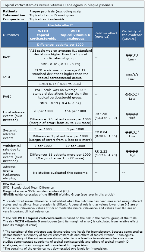 Topical Corticosteroids Or Vitamin D Analogues For Plaque