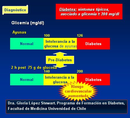 <b>Figura 3.</b> Criterios de normalidad, intolerancia a la glucosa y diabetes.