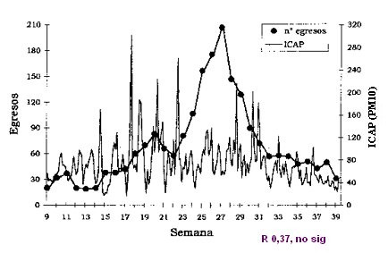 <b>Figura 1.</b> Influencia de la contaminación ambiental sobre la IRA baja en lactantes. ICAP = Índice de Calidad del Aire referido a Partículas (PM 10).