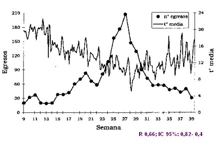 <b>Figura 2.</b> Influencia del frío sobre la IRA baja en lactantes. tº media = temperatura ambiental media.