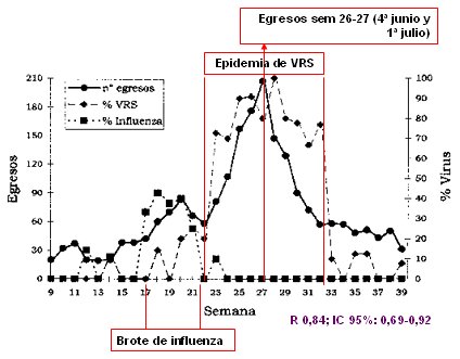 <b>Figura 3.</b> Influencia de los virus respiratorios sobre la IRA baja en lactantes. 