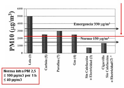 <b>Figura 4.</b> Los promedios de las concentraciones de PM10 durante las horas de calefacción sobrepasaron los 240 ug/m3 (valor de preemergencia en Santiago).