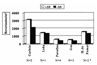 <b>Figura 5.</b> Potencial mutagénico del material particulado PM 5, estratificado por hábito de fumar y sistema de calefacción.