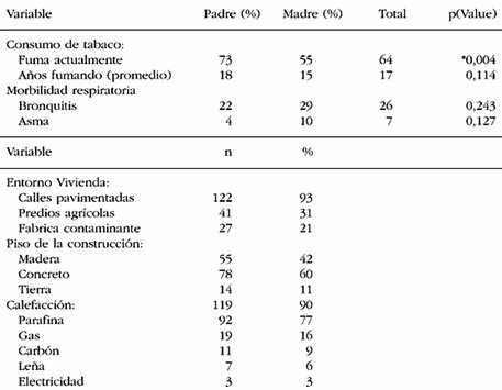 <b>Tabla I.</b> Polución intradomiciliaria en La Pintana. Características según encuesta a 136 familias.