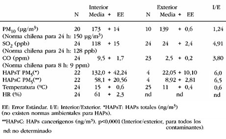 <b>Tabla II.</b> Polución intradomiciliaria. Las concentraciones de todos los contaminantes estudiados fueron significativamente mayores en interiores que en exteriores (p menor de 0,0001).