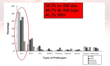 <b>Figura 2.</b> Porcentajes de virus respiratorios, en la infección aguda del tracto respiratorio superior e inferior, en el primer año de vida.