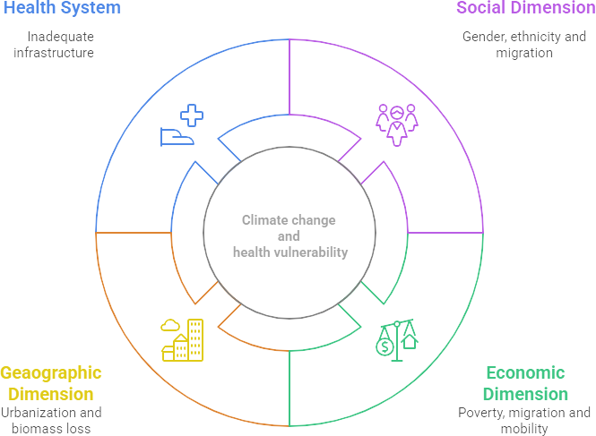 Climate Change and health: vulnerability pathways and resilience ...